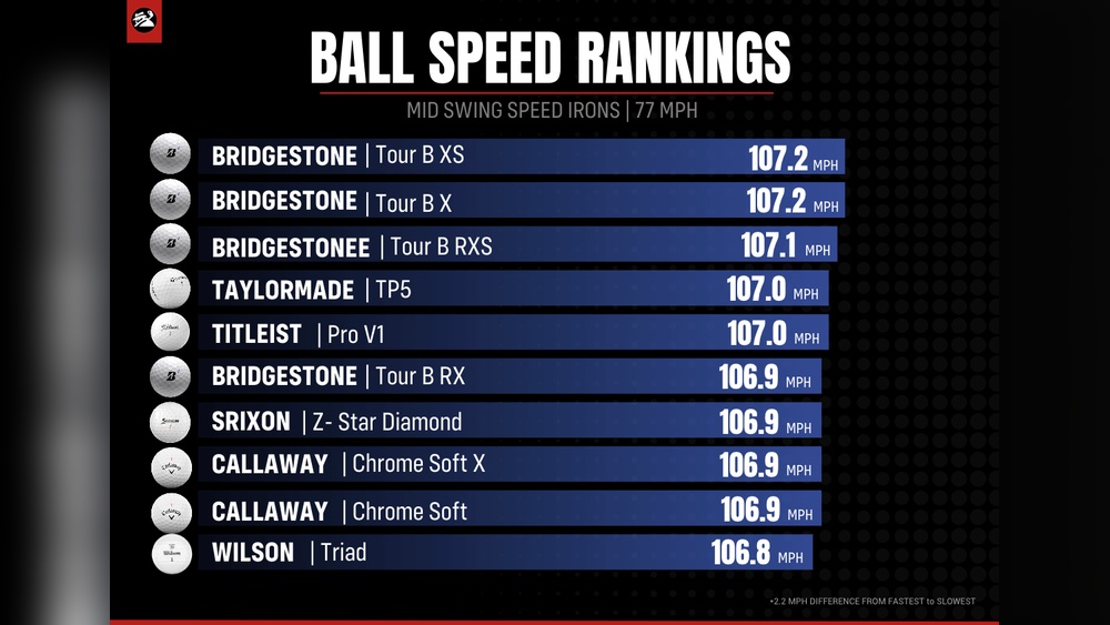 What is the Difference between Ball Speed And Swing Speed in Golf